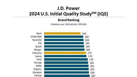 are jp power initial quality reviews accurate
